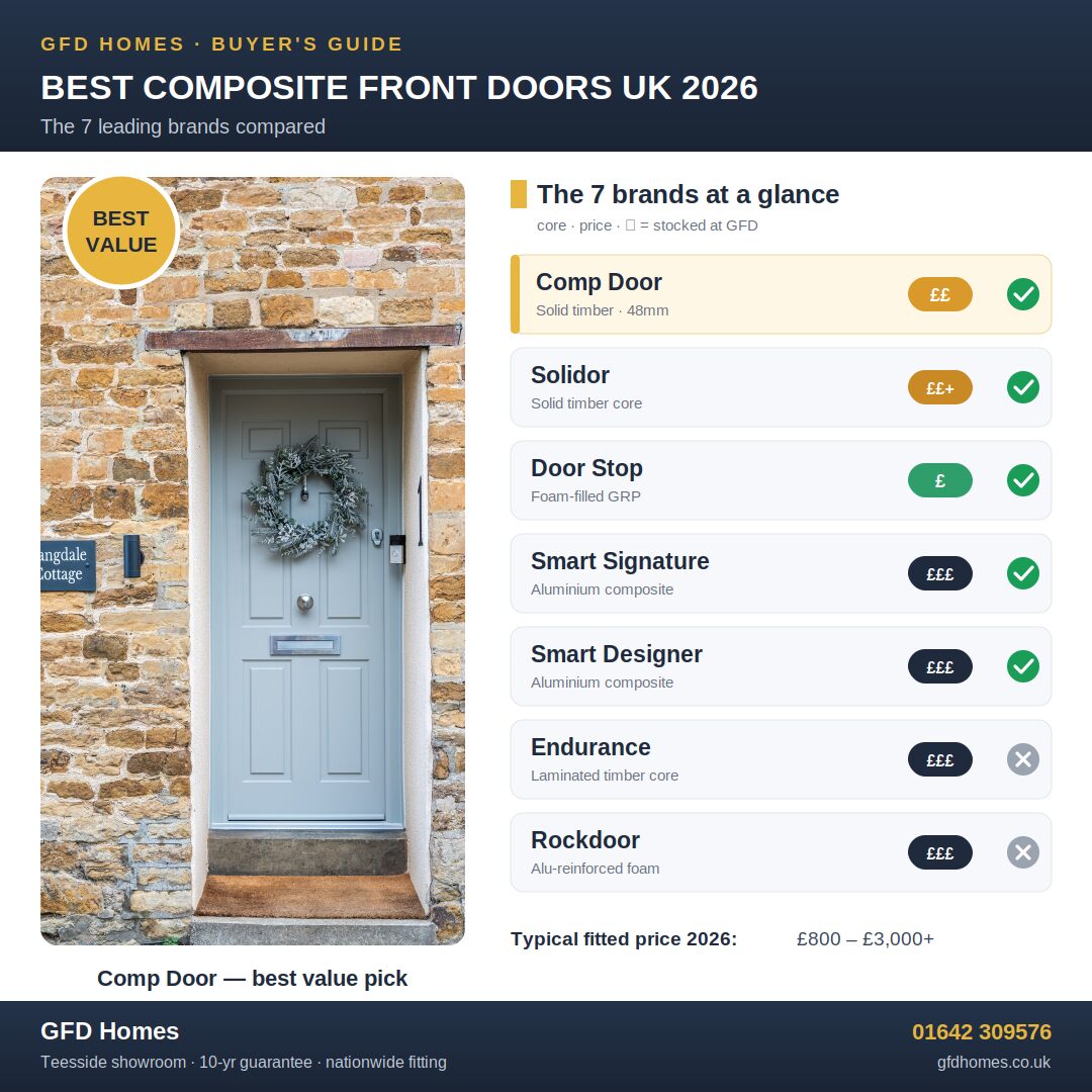 Infographic comparing the 7 best composite front door brands in the UK 2026 — Comp Door, Solidor, Door Stop, Smart, Endurance, Rockdoor
